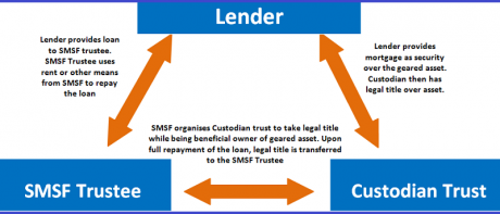 Graph for Taking the SMSF property path